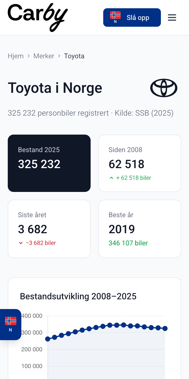 Carby på mobil: siden for Toyota i Norge med bestand og endring siden 2008.