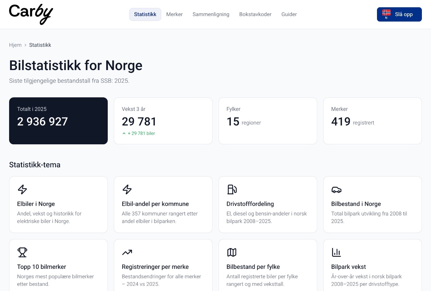 Oversikten over bilstatistikk på Carby med nøkkeltall og temaer som elbiler, drivstoff og bilbestand per fylke.